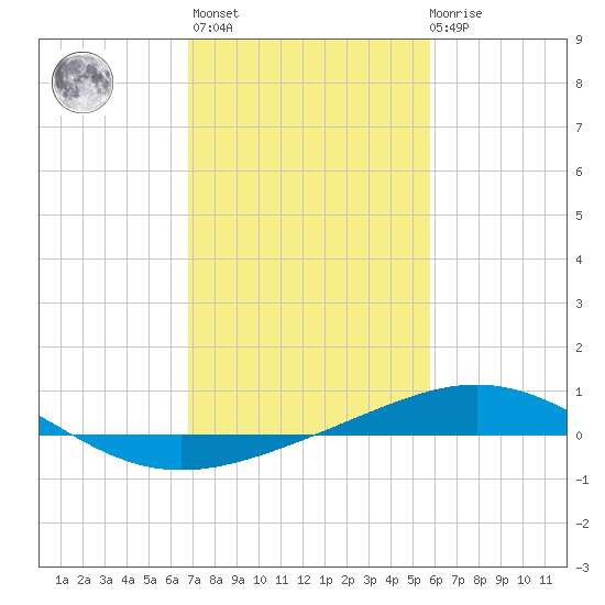 Ship Shoal Light tide chart for Sunday, February 5, 2023