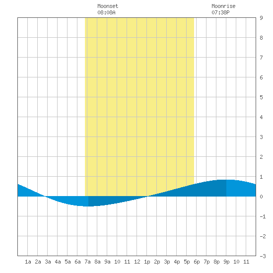 Ship Shoal Light tide chart for Tuesday, February 7, 2023