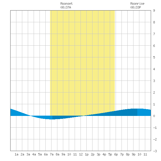 Ship Shoal Light tide chart for Wednesday, February 8, 2023