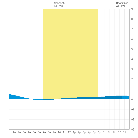 Ship Shoal Light tide chart for Thursday, February 9, 2023