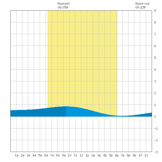 Ship Shoal Light tide chart for Friday, March 10, 2023