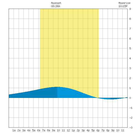Ship Shoal Light tide chart for Saturday, March 11, 2023