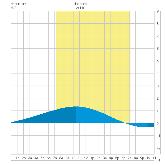 Ship Shoal Light tide chart for Sunday, March 12, 2023