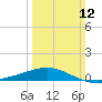 Ship Shoal Light tide chart for Sunday, March 12, 2023
