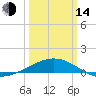 Ship Shoal Light tide chart for Tuesday, March 14, 2023