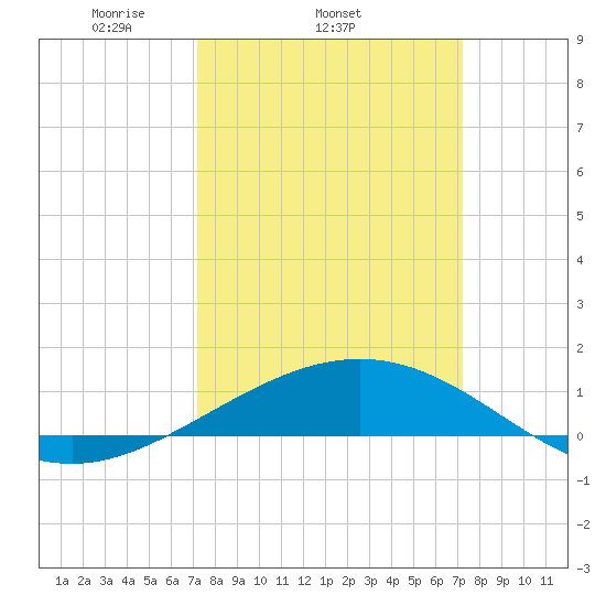Ship Shoal Light tide chart for Wednesday, March 15, 2023