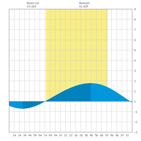 Ship Shoal Light tide chart for Thursday, March 16, 2023