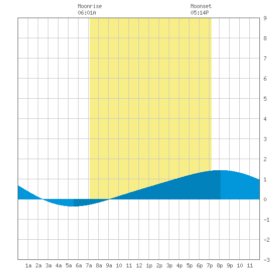 Ship Shoal Light tide chart for Sunday, March 19, 2023