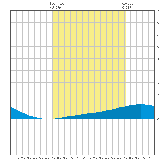 Ship Shoal Light tide chart for Monday, March 20, 2023