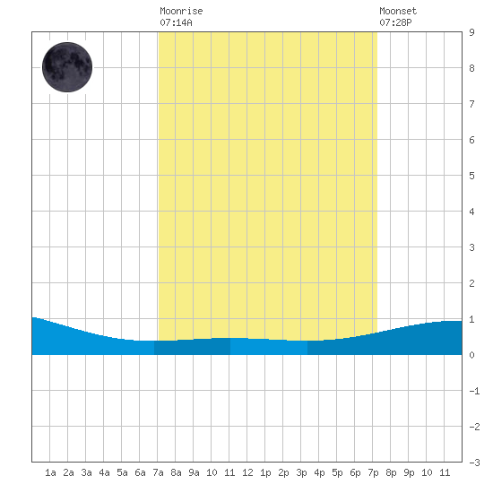 Ship Shoal Light tide chart for Tuesday, March 21, 2023