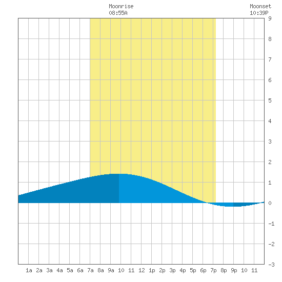 Ship Shoal Light tide chart for Friday, March 24, 2023