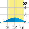 Ship Shoal Light tide chart for Monday, March 27, 2023