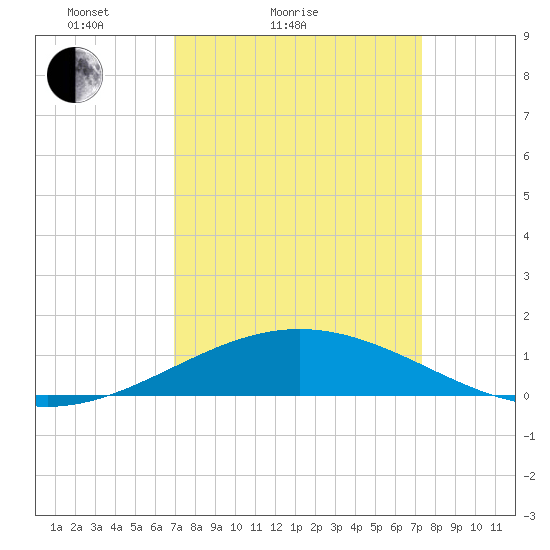 Ship Shoal Light tide chart for Tuesday, March 28, 2023