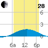Ship Shoal Light tide chart for Tuesday, March 28, 2023