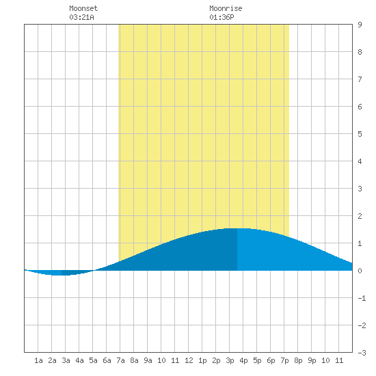 Ship Shoal Light tide chart for Thursday, March 30, 2023
