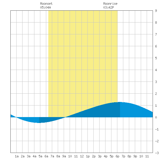 Ship Shoal Light tide chart for Saturday, March 4, 2023