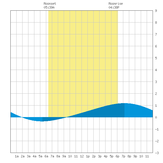 Ship Shoal Light tide chart for Sunday, March 5, 2023
