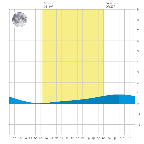 Ship Shoal Light tide chart for Tuesday, March 7, 2023