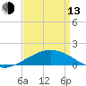 Ship Shoal Light tide chart for Thursday, April 13, 2023