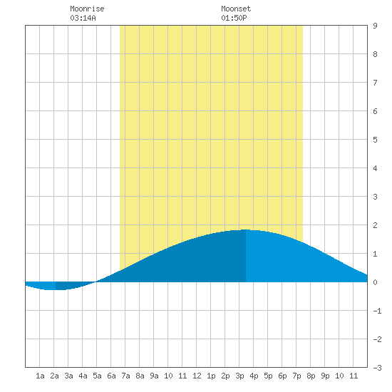 Ship Shoal Light tide chart for Friday, April 14, 2023