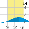 Ship Shoal Light tide chart for Friday, April 14, 2023