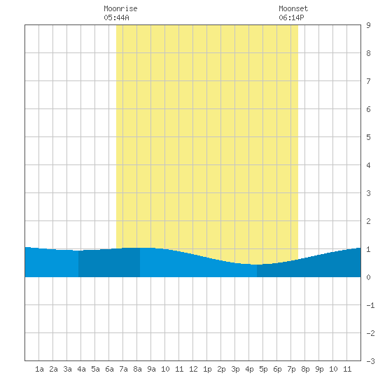 Ship Shoal Light tide chart for Tuesday, April 18, 2023