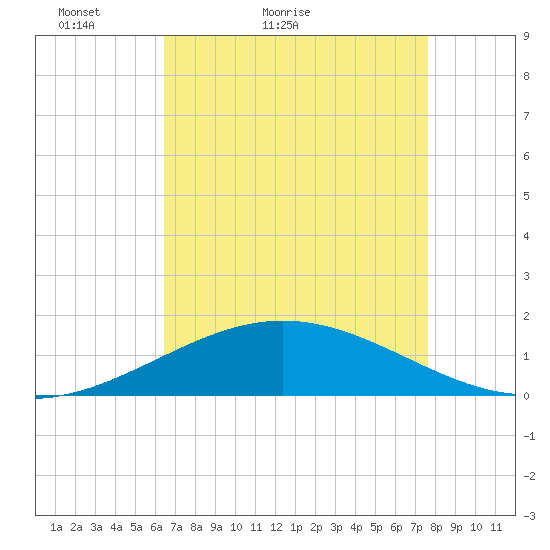 Ship Shoal Light tide chart for Wednesday, April 26, 2023