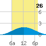 Ship Shoal Light tide chart for Wednesday, April 26, 2023