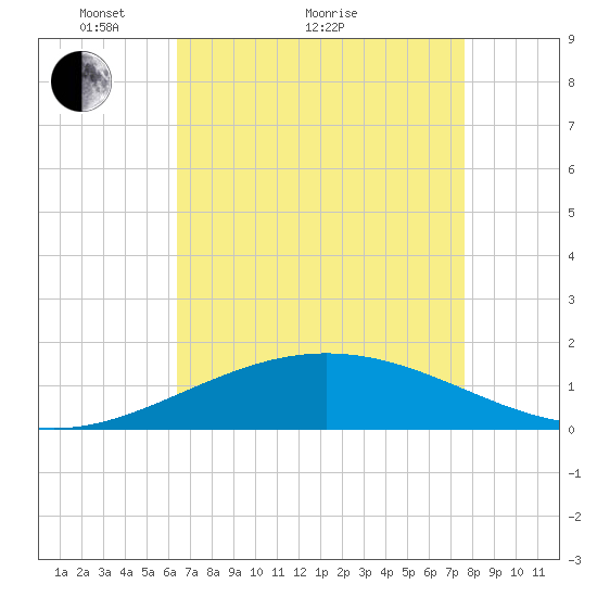 Ship Shoal Light tide chart for Thursday, April 27, 2023