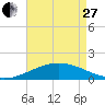 Ship Shoal Light tide chart for Thursday, April 27, 2023