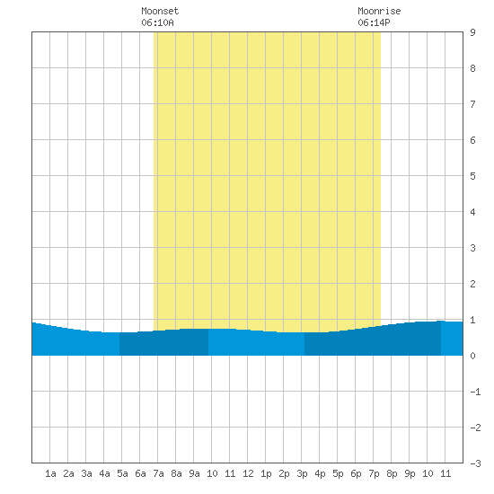 Ship Shoal Light tide chart for Tuesday, April 4, 2023