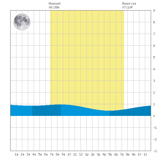 Ship Shoal Light tide chart for Wednesday, April 5, 2023
