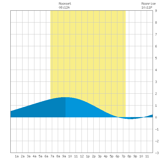 Ship Shoal Light tide chart for Saturday, April 8, 2023