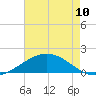 Ship Shoal Light tide chart for Wednesday, May 10, 2023