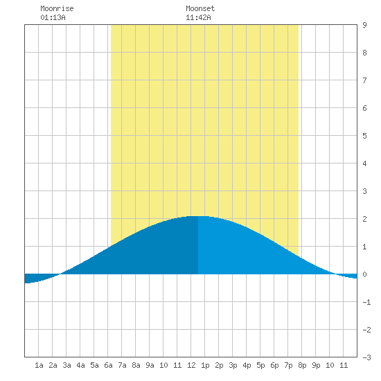 Ship Shoal Light tide chart for Thursday, May 11, 2023