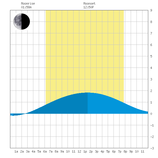 Ship Shoal Light tide chart for Friday, May 12, 2023