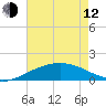 Ship Shoal Light tide chart for Friday, May 12, 2023
