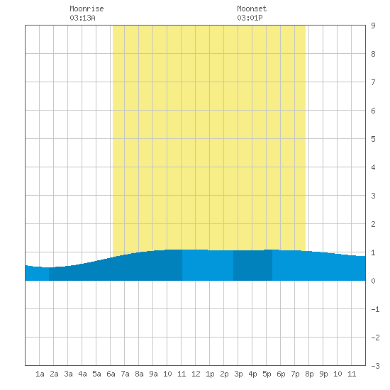 Ship Shoal Light tide chart for Sunday, May 14, 2023