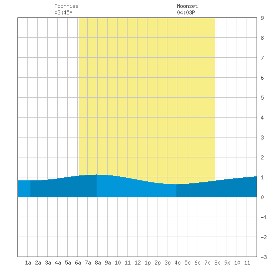 Ship Shoal Light tide chart for Monday, May 15, 2023