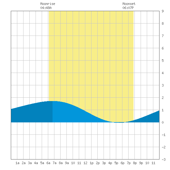 Ship Shoal Light tide chart for Wednesday, May 17, 2023