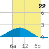 Ship Shoal Light tide chart for Monday, May 22, 2023