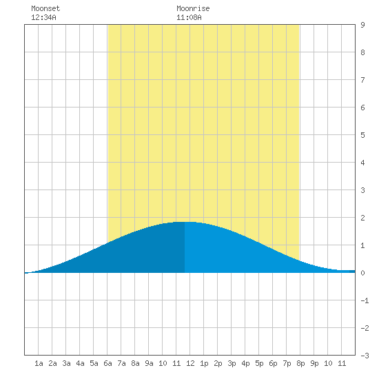 Ship Shoal Light tide chart for Thursday, May 25, 2023