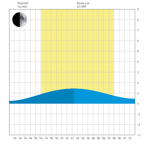 Ship Shoal Light tide chart for Saturday, May 27, 2023