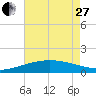 Ship Shoal Light tide chart for Saturday, May 27, 2023
