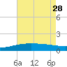 Ship Shoal Light tide chart for Sunday, May 28, 2023