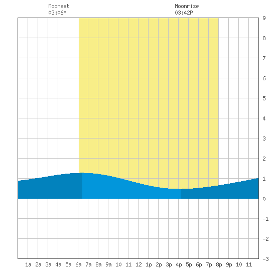 Ship Shoal Light tide chart for Tuesday, May 30, 2023