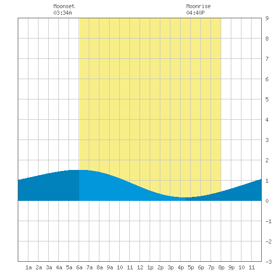 Ship Shoal Light tide chart for Wednesday, May 31, 2023