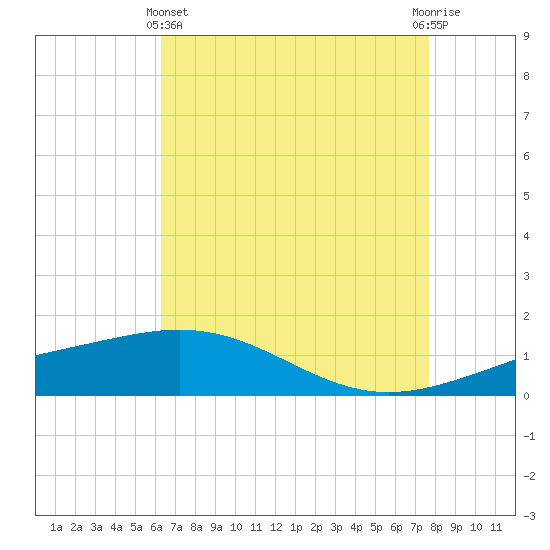 Ship Shoal Light tide chart for Thursday, May 4, 2023