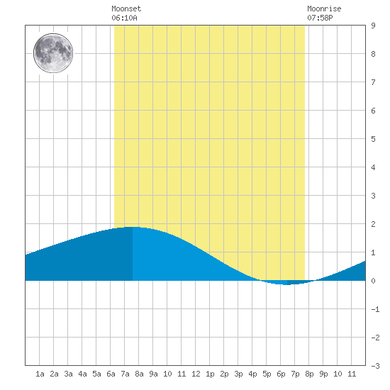 Ship Shoal Light tide chart for Friday, May 5, 2023