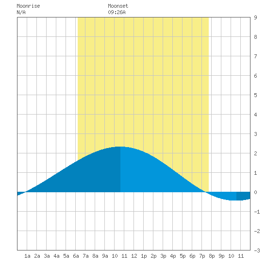 Ship Shoal Light tide chart for Tuesday, May 9, 2023